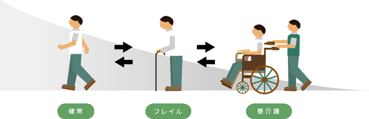 フレイルとは