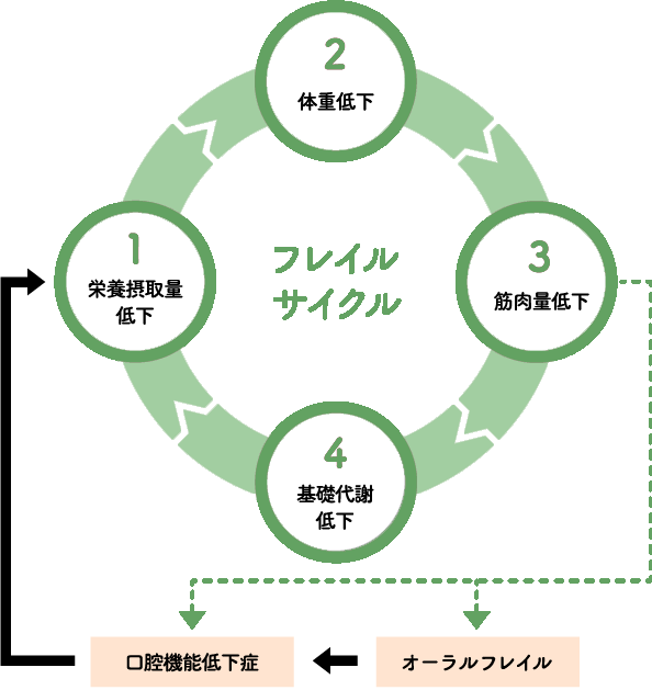 フレイルサイクル